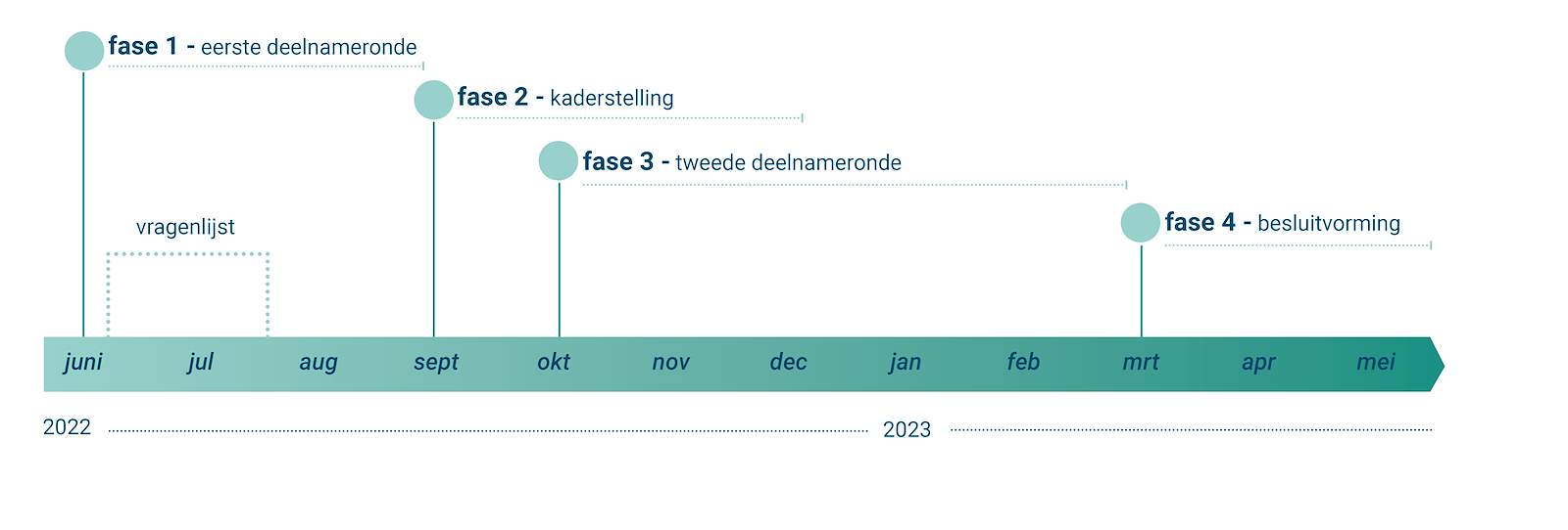Tijdlijn volgens planning Tijdlijn in fases
